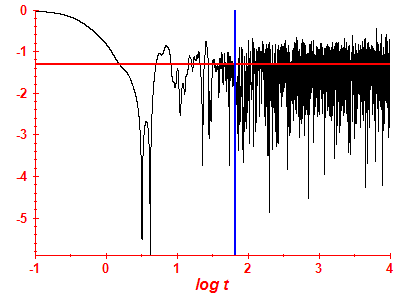 Survival probability log